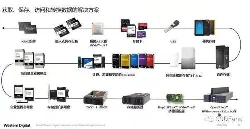 西部数据分层存储架构 赋能数据全生命周期，实现最佳存储效果与高效支持服务