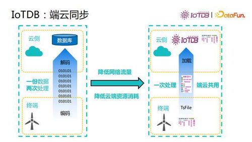 基于开放数据文件格式的时序数据库 清华乔嘉林与Apache IoTDB的数据处理与存储支持服务探索