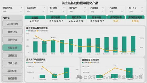 Power BI供应链数据分析可视化产品构建与数据处理存储支持服务