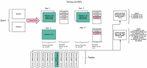 数据湖之hudi 15 apache hudi 中表的存储类型