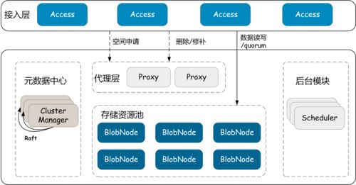 CubeFS存储技术揭密 纠删码引擎系统设计与高效数据处理存储架构