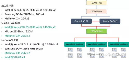什么样的存储引擎让Oracle数据库性能实现100%增长 数据处理与存储支持服务全解析